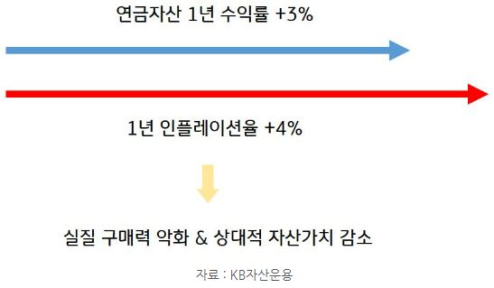 '연금자산' 수익률보다 인플레이션이 높다면 이는 실질적인 구매력 약화와 상대적 자산가치 감소를 의미.